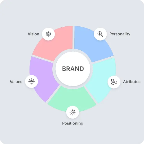 process Rebranding Brand Strategy